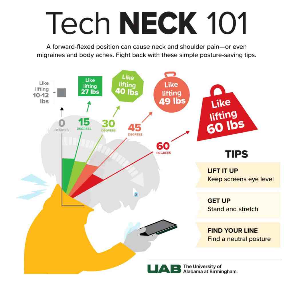 graphic depicting the additional strain one puts on their neck depending on how far forward the head is held.